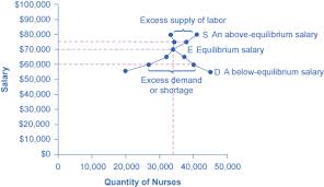 4 1 Demand And Supply At Work In Labor Markets Principles