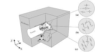 With mackenzie martinez, troy s. A Schematic Of The Excavation Failure And Damage Zone In A Deep Buried Download Scientific Diagram