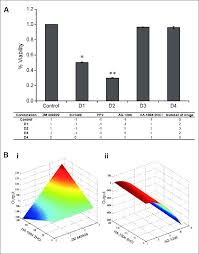 Fsc Ii Optimization Of Drug Combination A Top Panel Bar