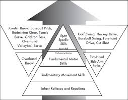Intelligence, people skills and the ability to read situations and influence people are all necessary for. Fundamental Motor Skills And Sports Specific Skills Physiopedia
