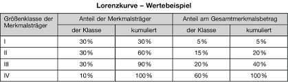 Lorenzkurve Definition Gabler Wirtschaftslexikon
