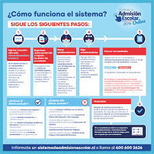 Somos una plataforma online de postulación para establecimientos municipales y. Sistema De Admision Escolar Como Funciona El Sistema De Admision Escolar En La Siguiente Grafica Te Mostramos Paso A Paso Fechas Clave 13 De Agosto A Partir De Las 14 00 Horas