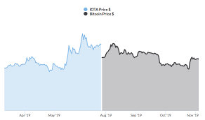 Financial experts all have their own views, but the fact is that no one knows in which so, a word of caution: What Will Drive The Iota Price In 2021 Trading Education