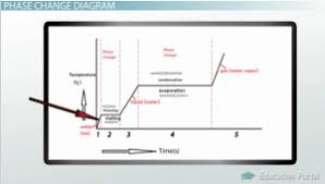 Phase Change Evaporation Condensation Freezing Melting Sublimation Deposition