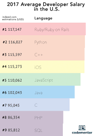 Check spelling or type a new query. What Programming Language Should A Beginner Learn In 2019 Codementor