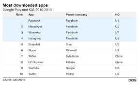Get brief info of each app & the best marketing strategies to use. Facebook Owns The Four Most Downloaded Apps Of The Decade Bbc News