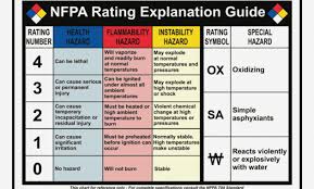 Nfpa Hazardous Chemical Rating Chart Bedowntowndaytona Com