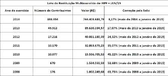 Já foi liberado pela receita federal o calendário da restituição do imposto de renda 2020. Receita Abre Na Quarta Feira 28 01 A Consulta Ao Lote De Restituicao Multiexercicio Do Irpf Do Mes De Jan 2015 Receita Federal