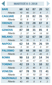 Estrazioni lotto, superenalotto e 10elotto di oggi martedì 14 maggio 2019. Ultima Estrazione Lotto Il Secondo 90 Di Maggio E Uscito Su Roma