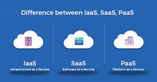 What Is The Difference Between Iaas Saas And Paas 3 types of cloud computing services: difference between iaas saas and paas