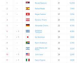 Grigor dimitrov (bgr) 4635 5. Classifica Atp Djokovic Saldamente In Vetta Fognini Da Record N 11 Il Nuovo Ranking Maschile