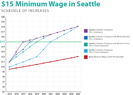 15 Minimum Wage Mayor Murray