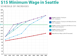 15 minimum wage mayor murray