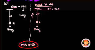Dinamika Gerak Part 2 Penerapan Hukum Newton Pada Benda Yang Digantung Youtube
