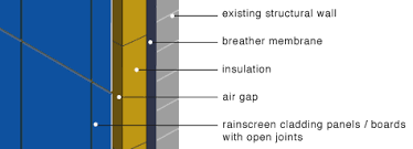 Rainscreen facades are great for buildings with high aesthetics requirements and complex designs available in a range of metallics and non metallics. Greenspec Housing Retrofit Insulation Rainscreen Cladding