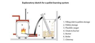 Wood Pellet Heating Systems Heating Systems Central Heating System Wood Pellets