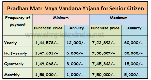Pradhan Mantri Vaya Vandana Yojana For Senior Citizen