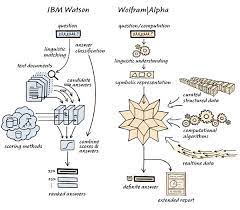 Jeopardy Ibm And Wolfram Alpha Stephen Wolfram Blog Ibm Watson Ibm Cognitive System