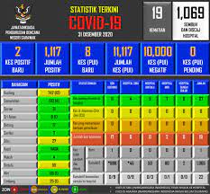 Penerima bantuan musim tengkujuh (bmt) 2019 tidak perlu hadir ke pejabat. Sarawak Rekod Dua Kes Baharu Covid 19 Di Miri Hari Ini Utusan Borneo Online
