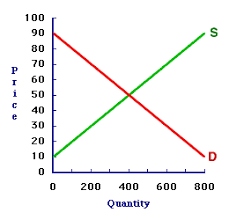 Explain equilibrium, equilibrium price, and equilibrium quantity. Amosweb Is Economics Encyclonomic Web Pedia