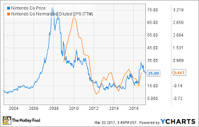 Should Investors Bet On A Nintendo Turnaround The Motley Fool