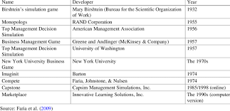 Sbs provides environment can be used for short. Major Business Simulation Games In The Twentieth Century Download Scientific Diagram