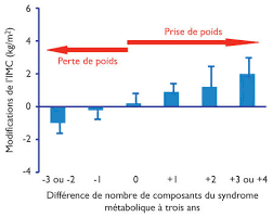 Voici donc 7 astuces faciles et pratiques pour perdre du poids et des graisses durablement. Les Modifications Minimes Du Poids Corporel Influencent Le Profil Cardio Metabolique
