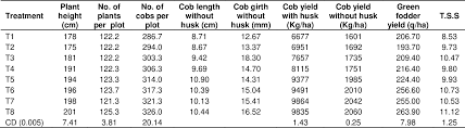 The carrying case with a length of 1.25 feet*1.25 feet after folding, this corn hole boards are more portable than others in the market. Table 1 From Growth Yield And Economics Of Baby Corn Zea Mays L As Influenced By Integrated Nutrient Management Inm Practices Semantic Scholar