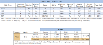 Wyndham Anaheim Points Chart Resort Info