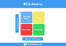 Sep 03, 2013 · bcg matrix focus on optimum return on investment slideshare uses cookies to improve functionality and performance, and to provide you with relevant advertising. Bcg Matrix Definition Erklarung Beispiele Ubungsfragen