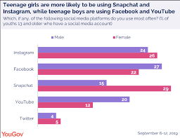 Telegram has a reputation for being used in the hong kong protests for organizers to evade authorities, and it also became popular during the height of the black lives matter protests in america. Teens Use These Social Media Platforms The Most Yougov