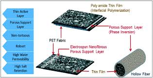 The population at large believes in global warming as do we at ecoforce. A Comprehensive Review Of Forward Osmosis And Niche Applications Environmental Science Water Research Technology Rsc Publishing