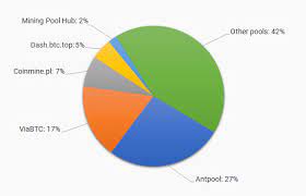 When it comes to cryptocurrency mining, a mining pool is the combined. 10 Most Profitable Cryptocurrencies To Mine With Cpu Gpu In 2020 India Dictionary