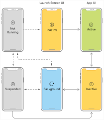 Ios App Lifecycle