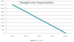 Straight Line Depreciation Examples Furniture And Car