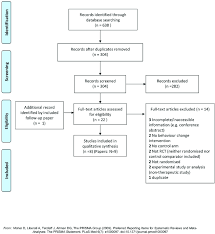 Prisma Flow Chart Behaviour Change Interventions For The