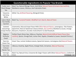 Do You Know Whats Really In Your Tea