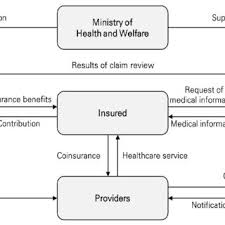 It also aims to provide extended welfare coverage and aid in job search via. Pdf Comparison Of The Health Insurance Systems Of South Korea And Peru