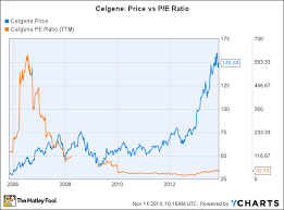 Why Arent Investors More Excited About Pharmacyclics Fda