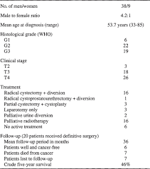 Squamous Cell Carcinoma Of The Urinary Bladder Annals Of Saudi Medicine