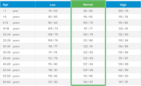 chart for high blood pressure american heart association