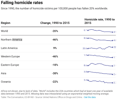 Why Global Homicide Rates Are Declining Quartz