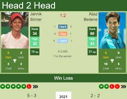 Entraba en liza jannik sinner tras su caída tempranera en australia, eso sí, ante uno de esos rivales que no quieres encontrarte en la. H2h Prediction Jannik Sinner Vs Aljaz Bedene Montpellier Odds Preview Pick Tennis Tonic News Predictions H2h Live Scores Stats