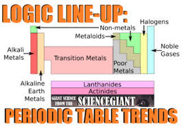 How To Review Without Drill And Kill Logic Line Ups I Use This Logic Line Up In My Science Class Chemistry Education Critical Thinking Skills Teamwork Skills