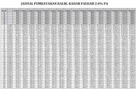 Bagi tempoh pinjaman antara 1 hingga 3 tahun: Pinjaman Bank Rakyat Untuk Blacklist 2018 Swasta
