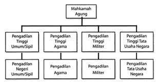 Download age of civilizations free on android. Contoh Soal Sistem Hukum Dan Peradilan Nasional Dapatkan Contoh