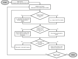 Regroups Algorithm Flow Chart Each Iteration Initializes A