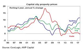 Leadin Soaring Property Prices Muzicadl