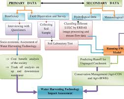 The Flowchart Of General Methodology Used In This Thesis