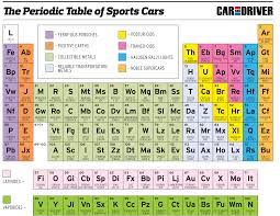Pin By Csilla Duneczky On Periodic Table Periodic Table Best Cover Letter Car Features